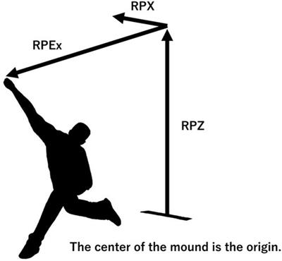 Relationship between ball release point variability and pitching performance in major league baseball